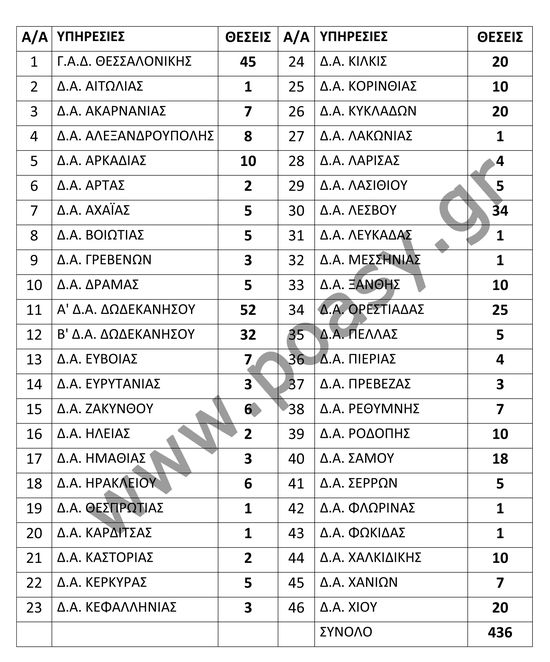 Θέσεις συμπληρωματικών μεταθέσεων έτους 2015