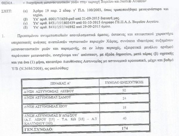 Νέα διαταγή για την απόσπαση 174 αστυνομικών στα νησιά Βορείου και Νοτίου Αιγαίου