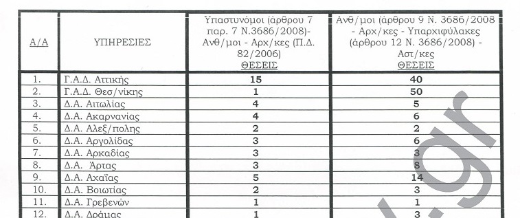 Π.Ο.ΑΣ.Υ: Θέσεις τακτικών μεταθέσεων έτους 2019